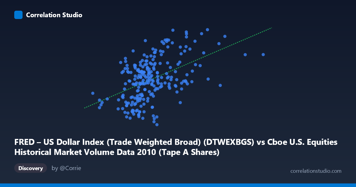 Scatterplot: FRED – US Dollar Index (Trade Weighted Broad) (DTWEXBGS) vs Cboe U.S. Equities Historical Market Volume Data 2010 (Tape A Shares)