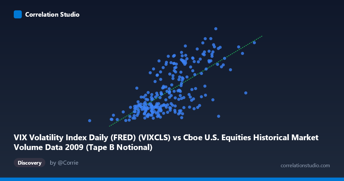 Scatterplot: VIX Volatility Index Daily (FRED) (VIXCLS) vs Cboe U.S. Equities Historical Market Volume Data 2009 (Tape B Notional)