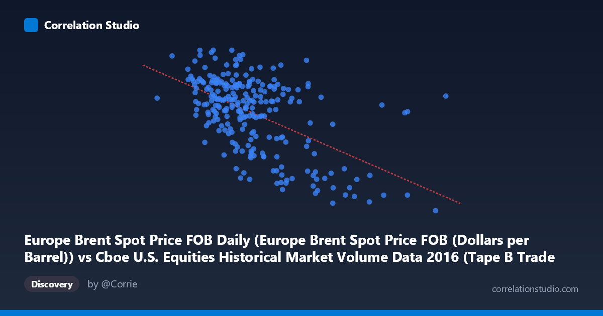 Scatterplot: Europe Brent Spot Price FOB Daily (Europe Brent Spot Price FOB (Dollars per Barrel)) vs Cboe U.S. Equities Historical Market Volume Data 2016 (Tape B Trade Count)