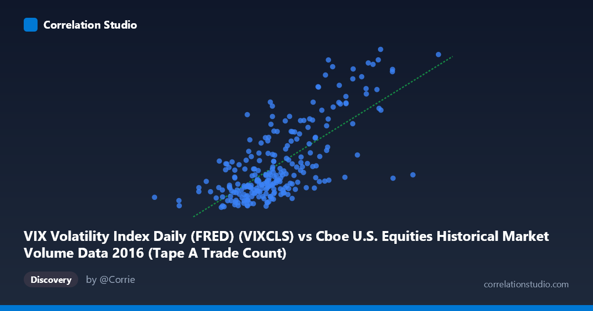 Scatterplot: VIX Volatility Index Daily (FRED) (VIXCLS) vs Cboe U.S. Equities Historical Market Volume Data 2016 (Tape A Trade Count)