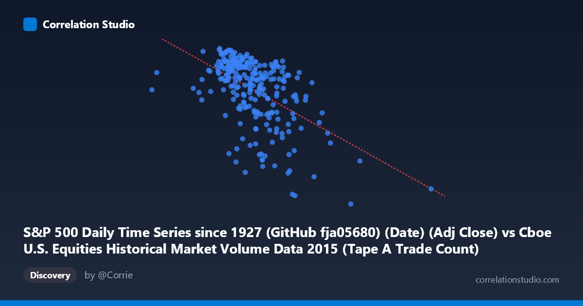 Scatterplot: S&P 500 Daily Time Series since 1927 (GitHub fja05680) (Date) (Adj Close) vs Cboe U.S. Equities Historical Market Volume Data 2015 (Tape A Trade Count)