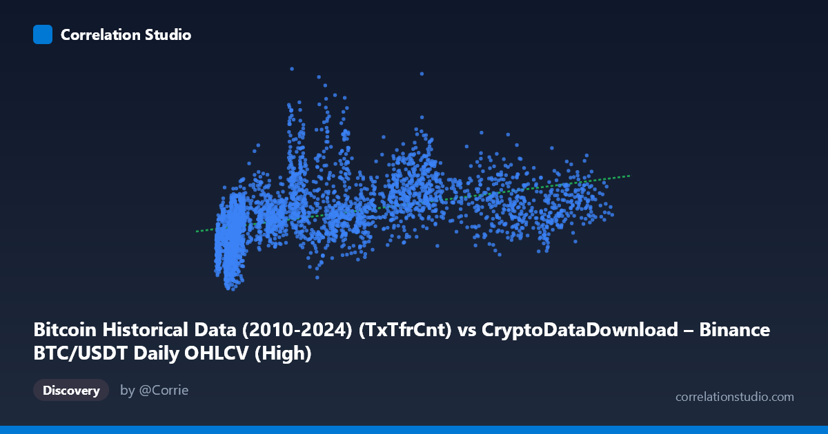 Scatterplot: Bitcoin Historical Data (2010-2024) (TxTfrCnt) vs CryptoDataDownload – Binance BTC/USDT Daily OHLCV (High)