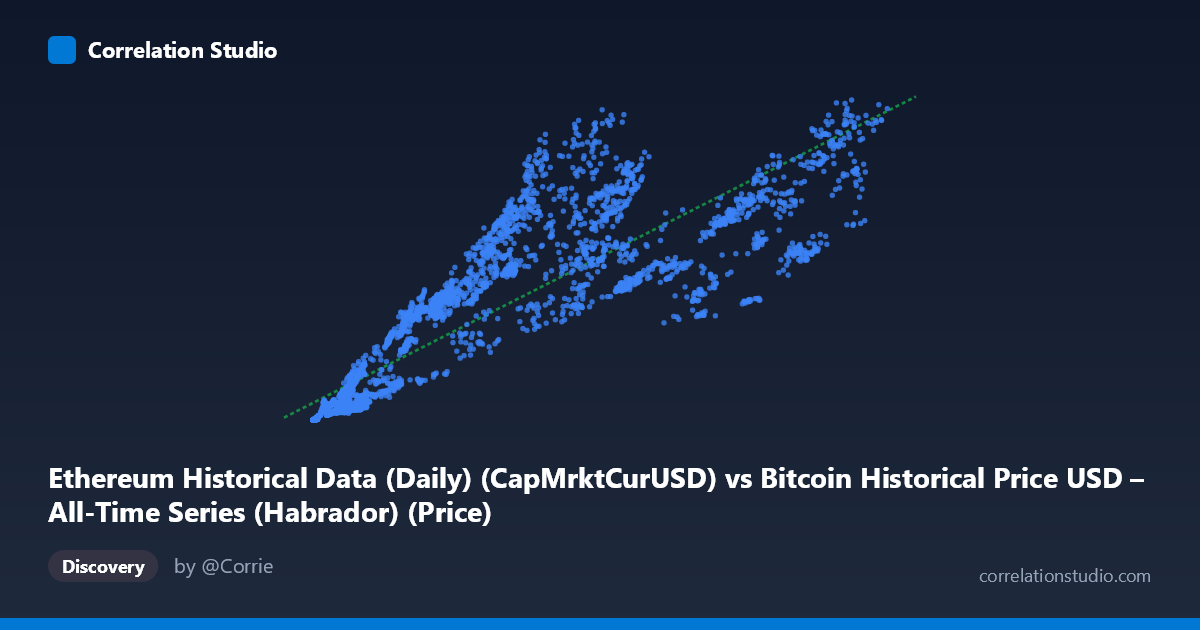 Scatterplot: Ethereum Historical Data (Daily) (CapMrktCurUSD) vs Bitcoin Historical Price USD – All-Time Series (Habrador) (Price)