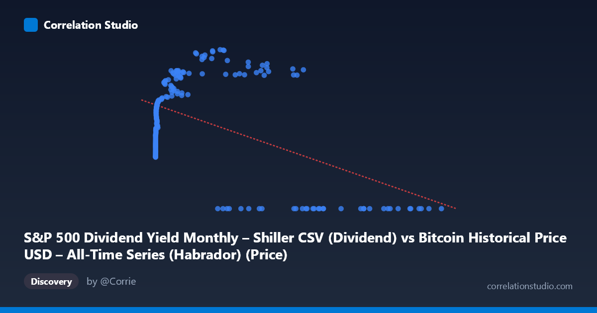 Scatterplot: S&P 500 Dividend Yield Monthly – Shiller CSV (Dividend) vs Bitcoin Historical Price USD – All-Time Series (Habrador) (Price)