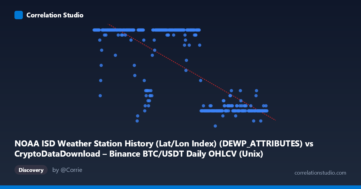 Scatterplot: NOAA ISD Weather Station History (Lat/Lon Index) (DEWP_ATTRIBUTES) vs CryptoDataDownload – Binance BTC/USDT Daily OHLCV (Unix)