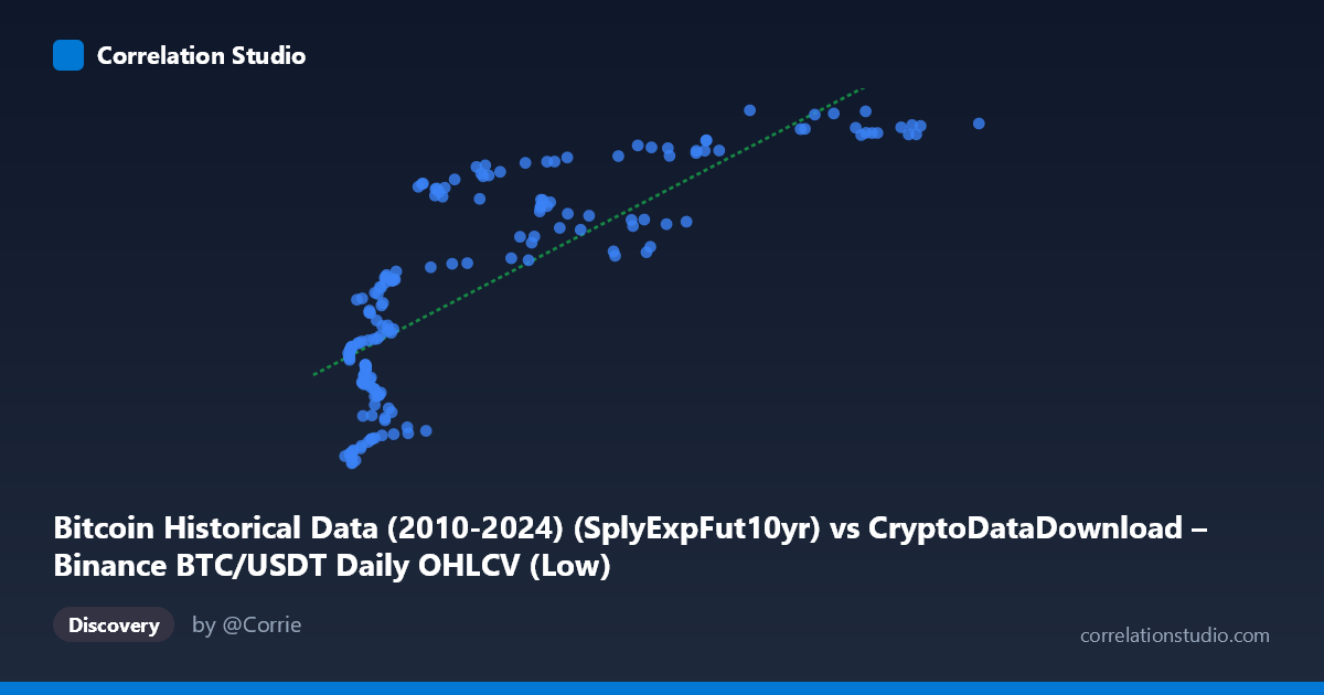 Scatterplot: Bitcoin Historical Data (2010-2024) (SplyExpFut10yr) vs CryptoDataDownload – Binance BTC/USDT Daily OHLCV (Low)