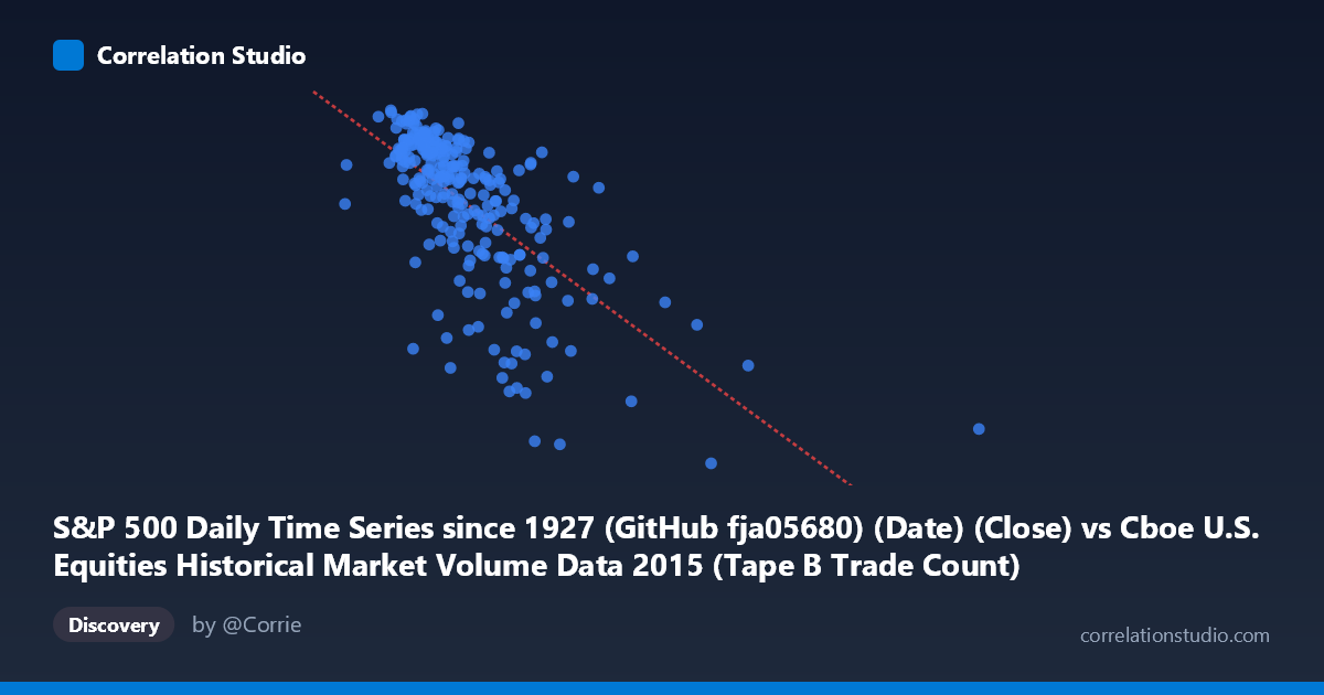 Scatterplot: S&P 500 Daily Time Series since 1927 (GitHub fja05680) (Date) (Close) vs Cboe U.S. Equities Historical Market Volume Data 2015 (Tape B Trade Count)