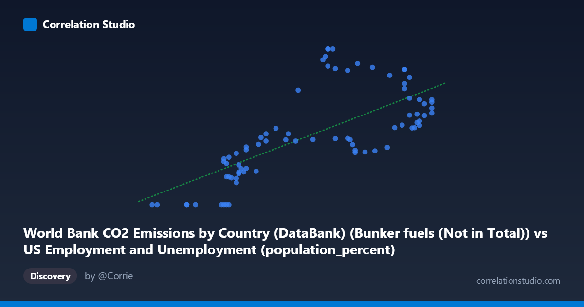 Scatterplot: World Bank CO2 Emissions by Country (DataBank) (Bunker fuels (Not in Total)) vs US Employment and Unemployment (population_percent)