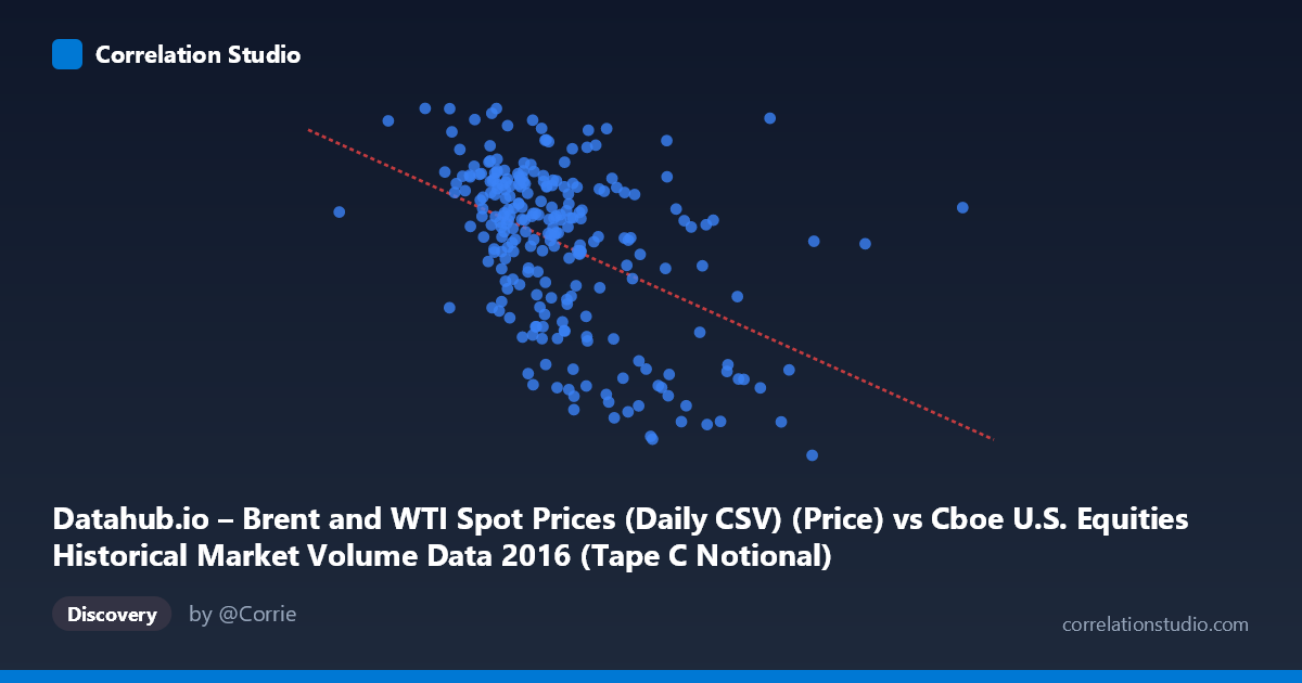 Scatterplot: Datahub.io – Brent and WTI Spot Prices (Daily CSV) (Price) vs Cboe U.S. Equities Historical Market Volume Data 2016 (Tape C Notional)