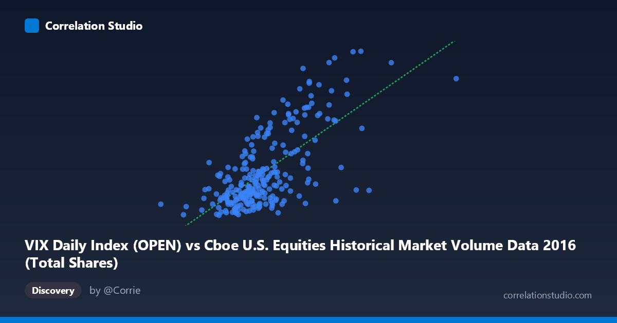 Scatterplot: VIX Daily Index (OPEN) vs Cboe U.S. Equities Historical Market Volume Data 2016 (Total Shares)