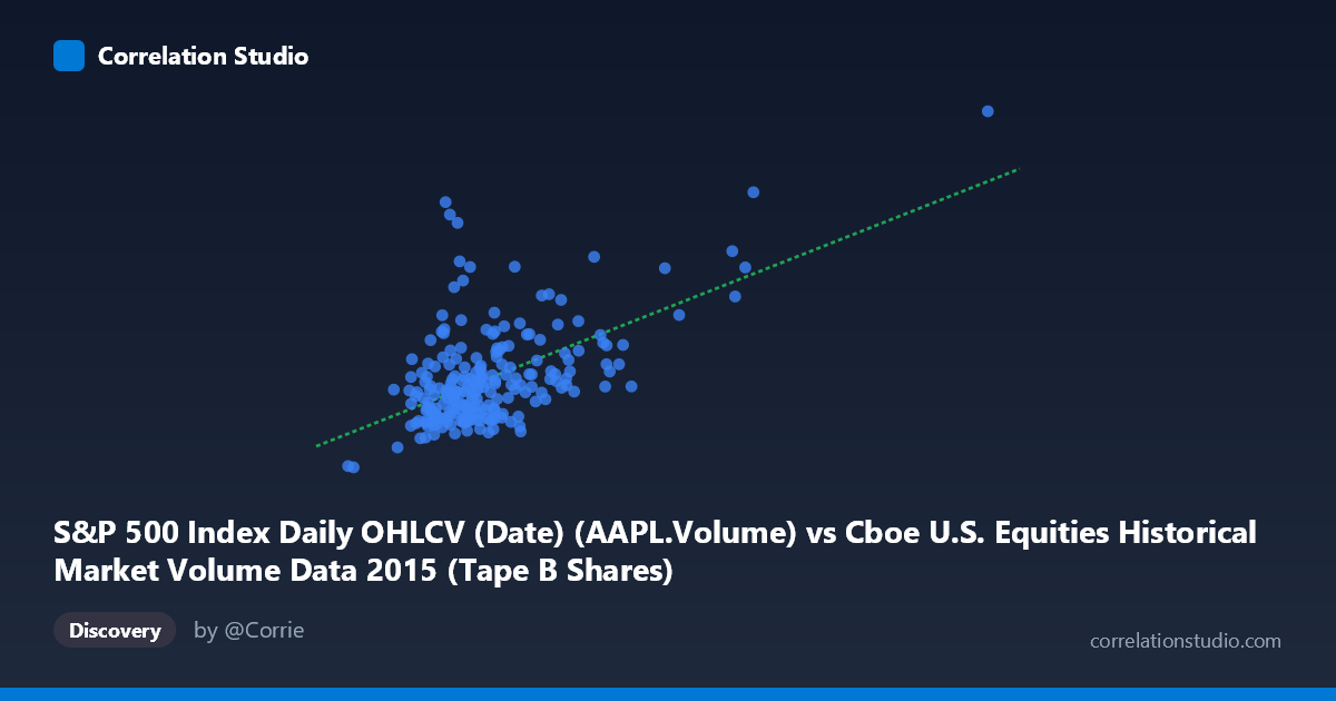 Scatterplot: S&P 500 Index Daily OHLCV (Date) (AAPL.Volume) vs Cboe U.S. Equities Historical Market Volume Data 2015 (Tape B Shares)