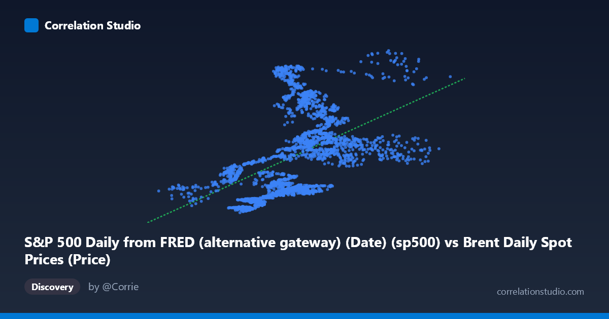 Scatterplot: S&P 500 Daily from FRED (alternative gateway) (Date) (sp500) vs Brent Daily Spot Prices (Price)