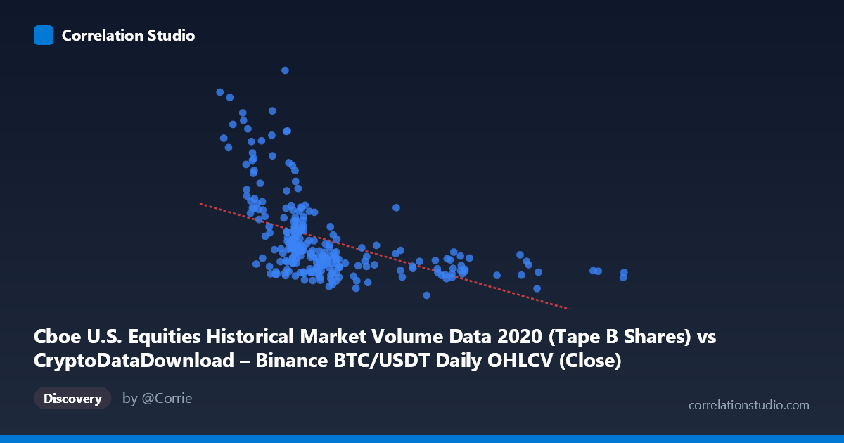 Scatterplot: Cboe U.S. Equities Historical Market Volume Data 2020 (Tape B Shares) vs CryptoDataDownload – Binance BTC/USDT Daily OHLCV (Close)
