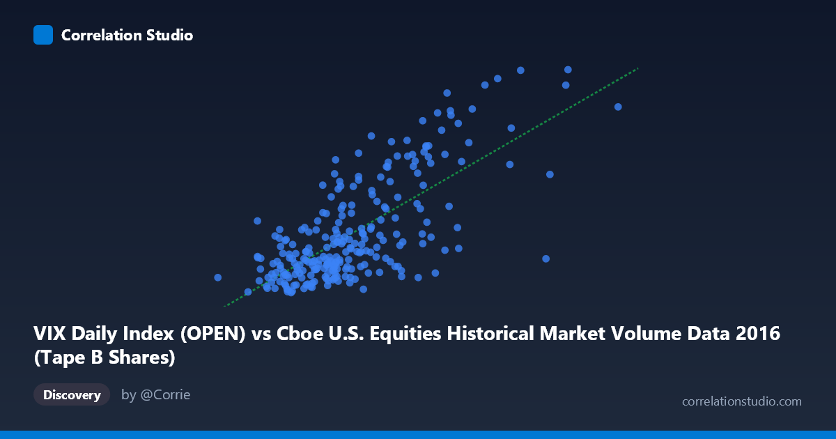 Scatterplot: VIX Daily Index (OPEN) vs Cboe U.S. Equities Historical Market Volume Data 2016 (Tape B Shares)