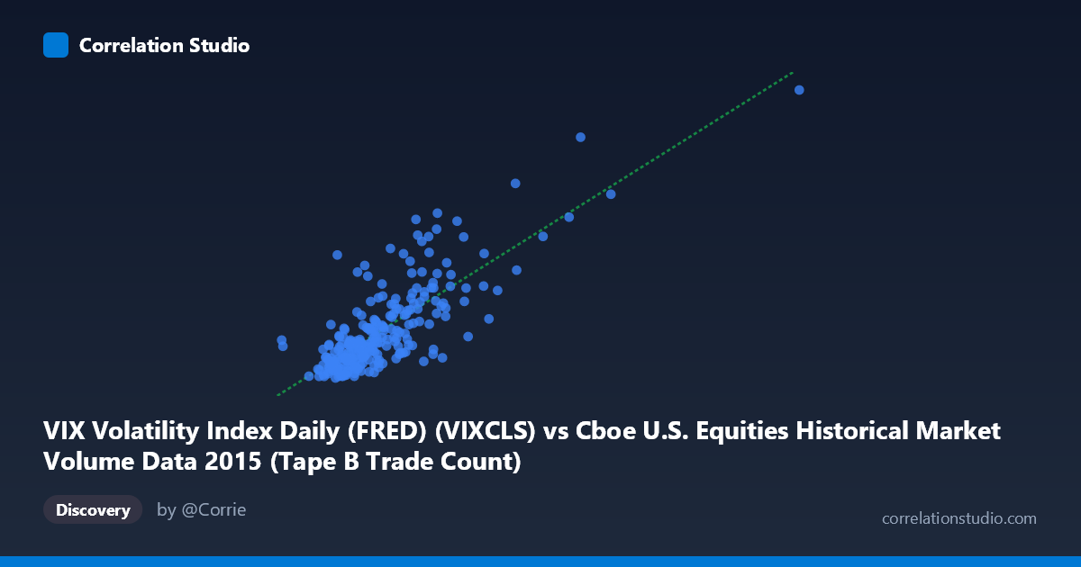Scatterplot: VIX Volatility Index Daily (FRED) (VIXCLS) vs Cboe U.S. Equities Historical Market Volume Data 2015 (Tape B Trade Count)