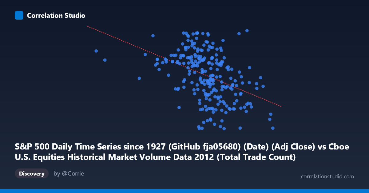 Scatterplot: S&P 500 Daily Time Series since 1927 (GitHub fja05680) (Date) (Adj Close) vs Cboe U.S. Equities Historical Market Volume Data 2012 (Total Trade Count)