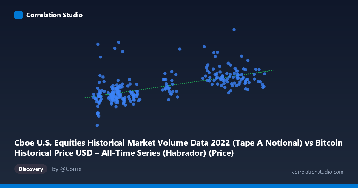 Scatterplot: Cboe U.S. Equities Historical Market Volume Data 2022 (Tape A Notional) vs Bitcoin Historical Price USD – All-Time Series (Habrador) (Price)