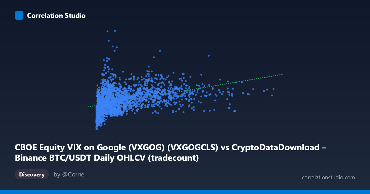 Scatterplot: CBOE Equity VIX on Google (VXGOG) (VXGOGCLS) vs CryptoDataDownload – Binance BTC/USDT Daily OHLCV (tradecount)