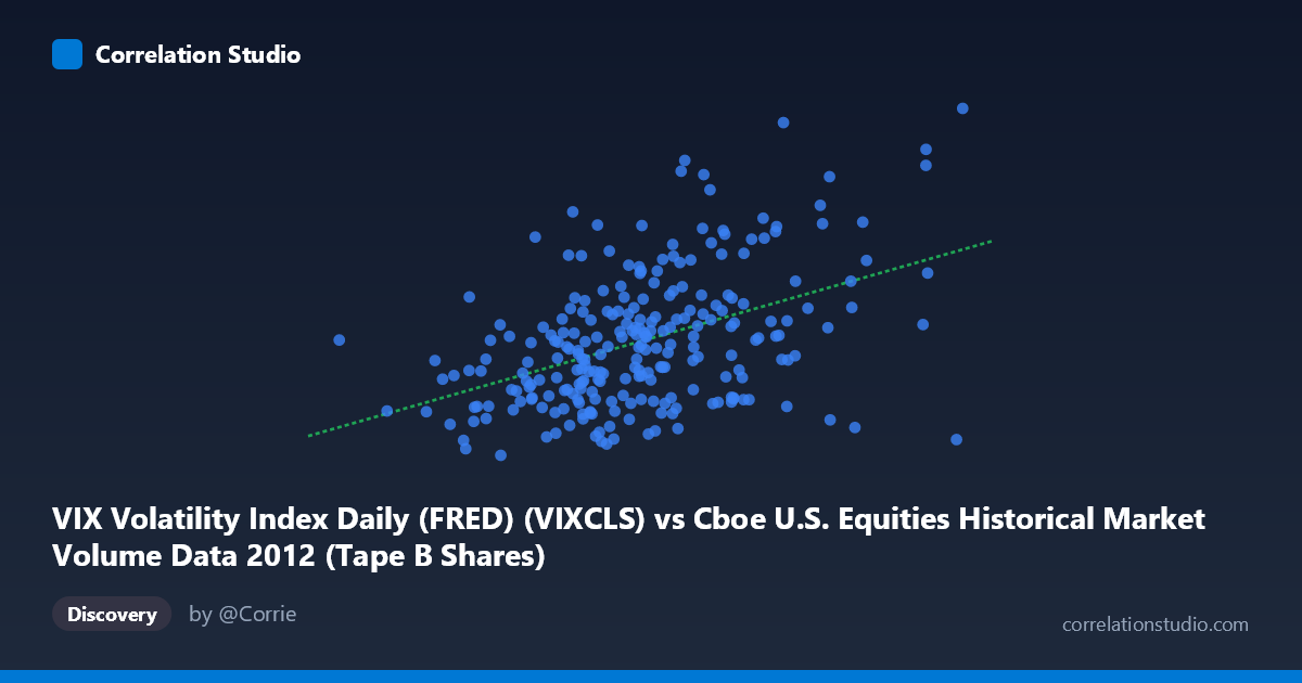 Scatterplot: VIX Volatility Index Daily (FRED) (VIXCLS) vs Cboe U.S. Equities Historical Market Volume Data 2012 (Tape B Shares)