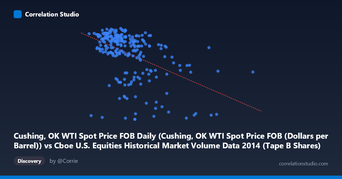Scatterplot: Cushing, OK WTI Spot Price FOB Daily (Cushing, OK WTI Spot Price FOB (Dollars per Barrel)) vs Cboe U.S. Equities Historical Market Volume Data 2014 (Tape B Shares)