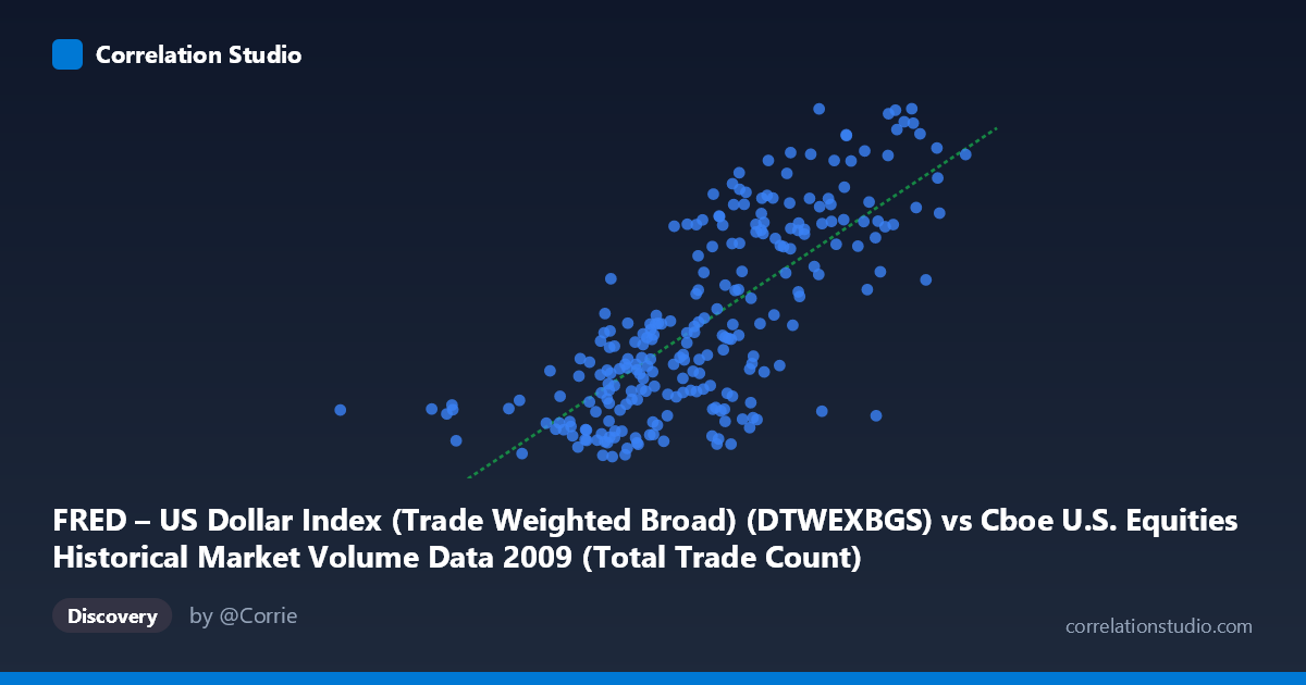 Scatterplot: FRED – US Dollar Index (Trade Weighted Broad) (DTWEXBGS) vs Cboe U.S. Equities Historical Market Volume Data 2009 (Total Trade Count)