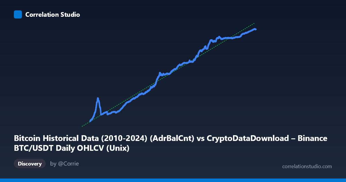 Scatterplot: Bitcoin Historical Data (2010-2024) (AdrBalCnt) vs CryptoDataDownload – Binance BTC/USDT Daily OHLCV (Unix)
