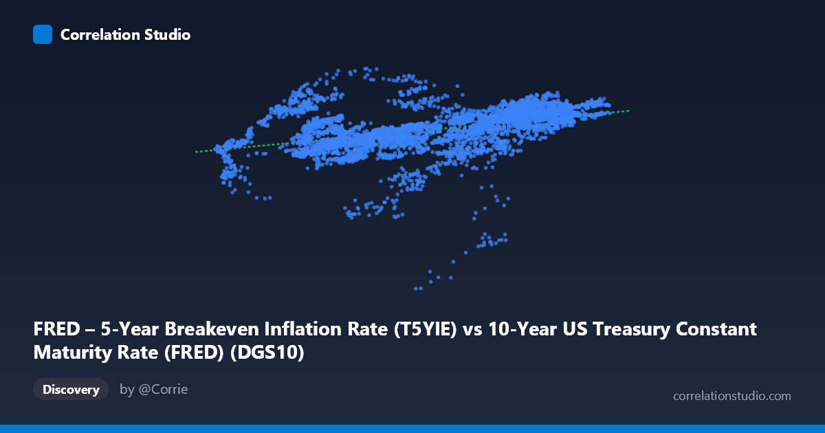 Scatterplot: FRED – 5-Year Breakeven Inflation Rate (T5YIE) vs 10-Year US Treasury Constant Maturity Rate (FRED) (DGS10)