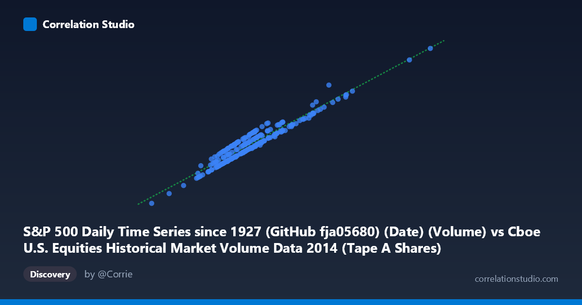 Scatterplot: S&P 500 Daily Time Series since 1927 (GitHub fja05680) (Date) (Volume) vs Cboe U.S. Equities Historical Market Volume Data 2014 (Tape A Shares)