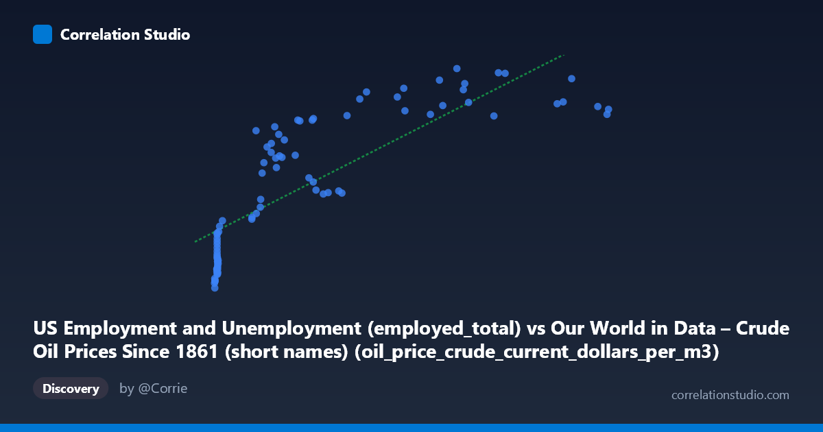 Scatterplot: US Employment and Unemployment (employed_total) vs Our World in Data – Crude Oil Prices Since 1861 (short names) (oil_price_crude_current_dollars_per_m3)