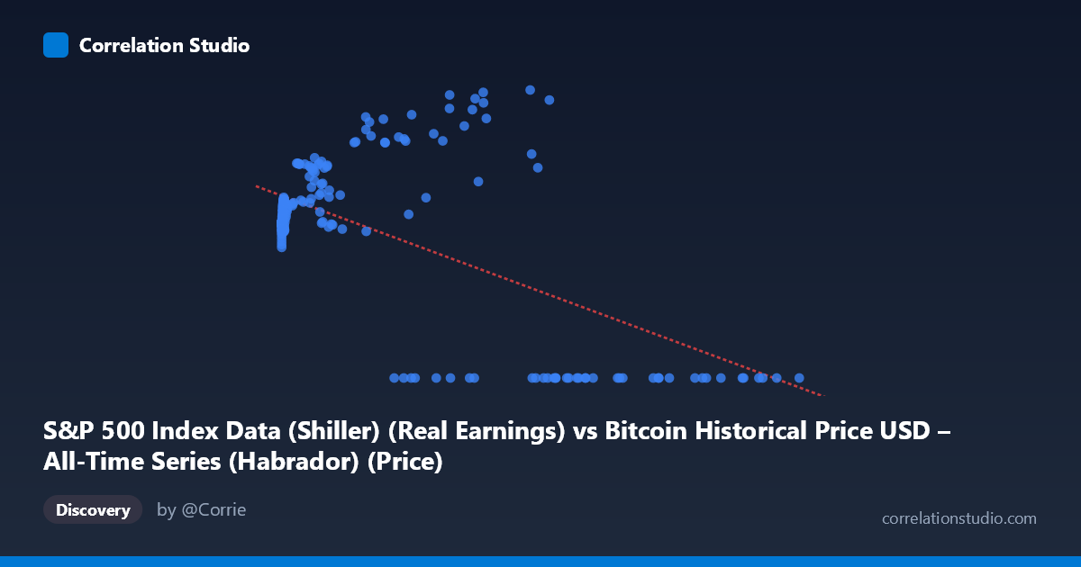 Scatterplot: S&P 500 Index Data (Shiller) (Real Earnings) vs Bitcoin Historical Price USD – All-Time Series (Habrador) (Price)