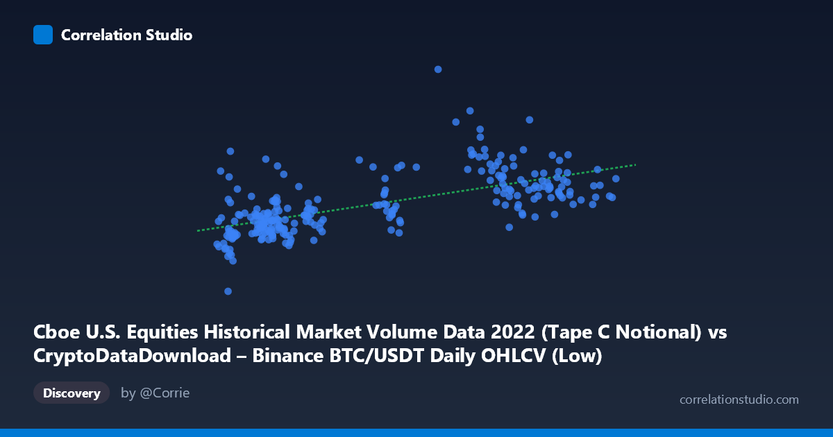 Scatterplot: Cboe U.S. Equities Historical Market Volume Data 2022 (Tape C Notional) vs CryptoDataDownload – Binance BTC/USDT Daily OHLCV (Low)