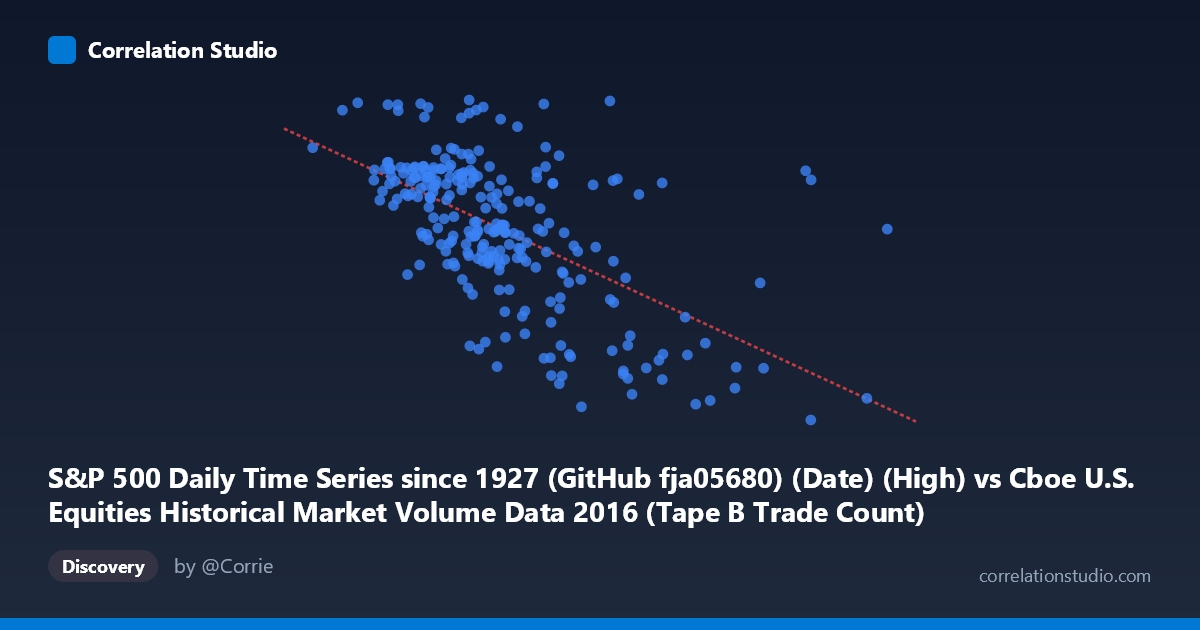 Scatterplot: S&P 500 Daily Time Series since 1927 (GitHub fja05680) (Date) (High) vs Cboe U.S. Equities Historical Market Volume Data 2016 (Tape B Trade Count)