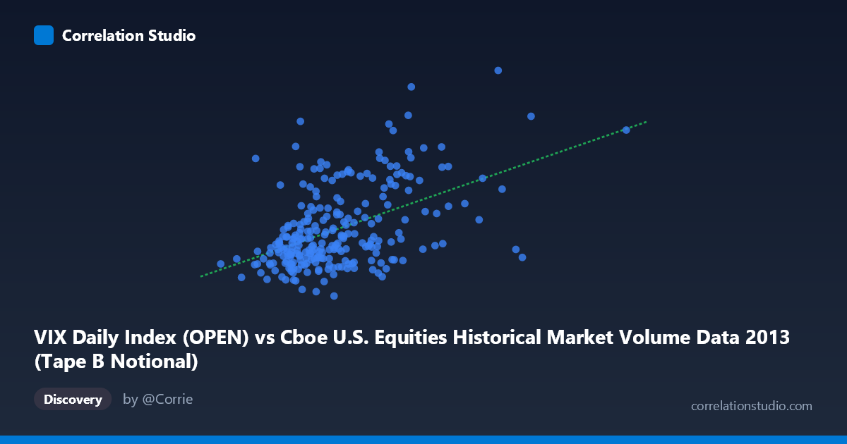 Scatterplot: VIX Daily Index (OPEN) vs Cboe U.S. Equities Historical Market Volume Data 2013 (Tape B Notional)