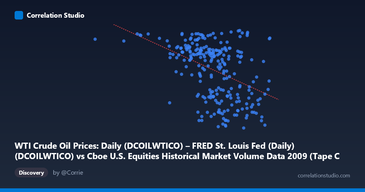 Scatterplot: WTI Crude Oil Prices: Daily (DCOILWTICO) – FRED St. Louis Fed (Daily) (DCOILWTICO) vs Cboe U.S. Equities Historical Market Volume Data 2009 (Tape C Trade Count)