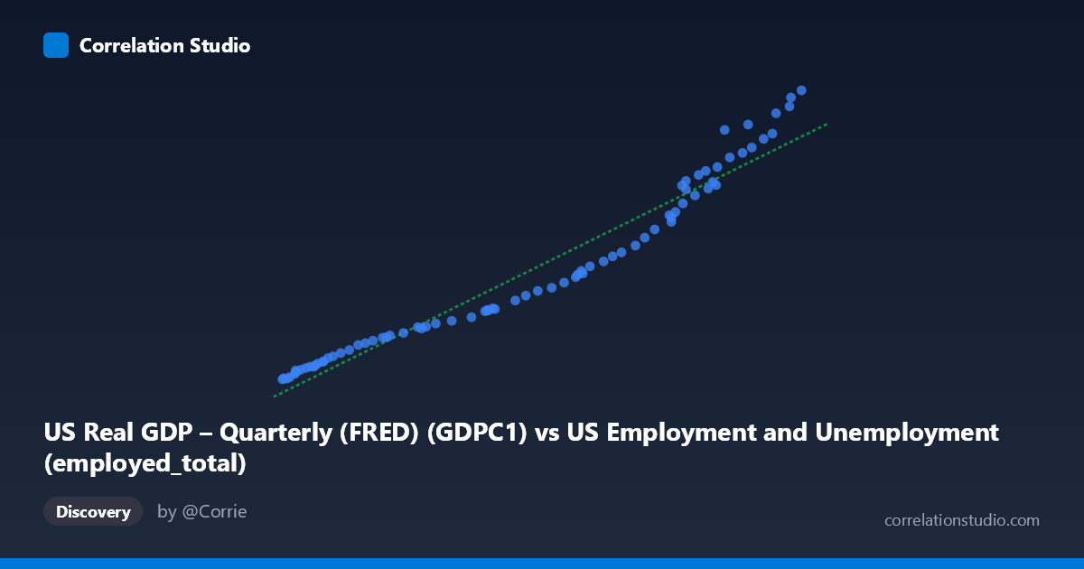 Scatterplot: US Real GDP – Quarterly (FRED) (GDPC1) vs US Employment and Unemployment (employed_total)
