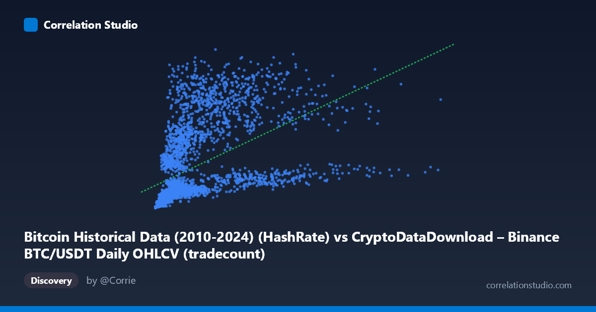 Scatterplot: Bitcoin Historical Data (2010-2024) (HashRate) vs CryptoDataDownload – Binance BTC/USDT Daily OHLCV (tradecount)
