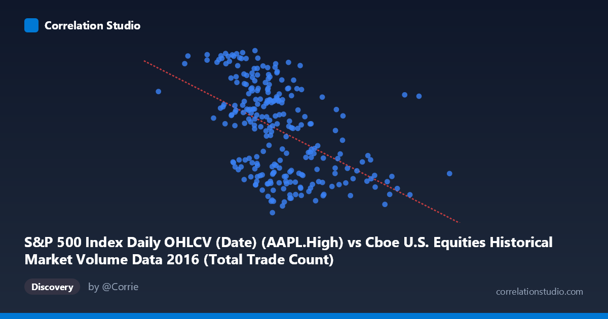 Scatterplot: S&P 500 Index Daily OHLCV (Date) (AAPL.High) vs Cboe U.S. Equities Historical Market Volume Data 2016 (Total Trade Count)