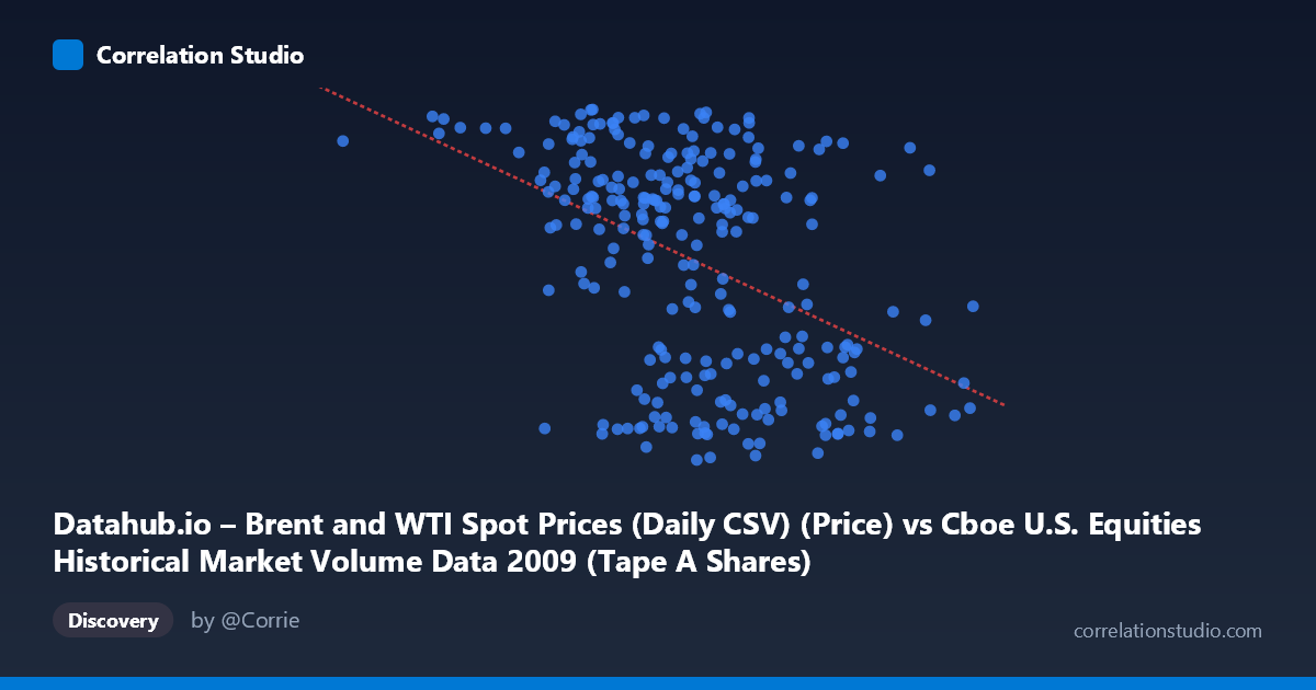Scatterplot: Datahub.io – Brent and WTI Spot Prices (Daily CSV) (Price) vs Cboe U.S. Equities Historical Market Volume Data 2009 (Tape A Shares)