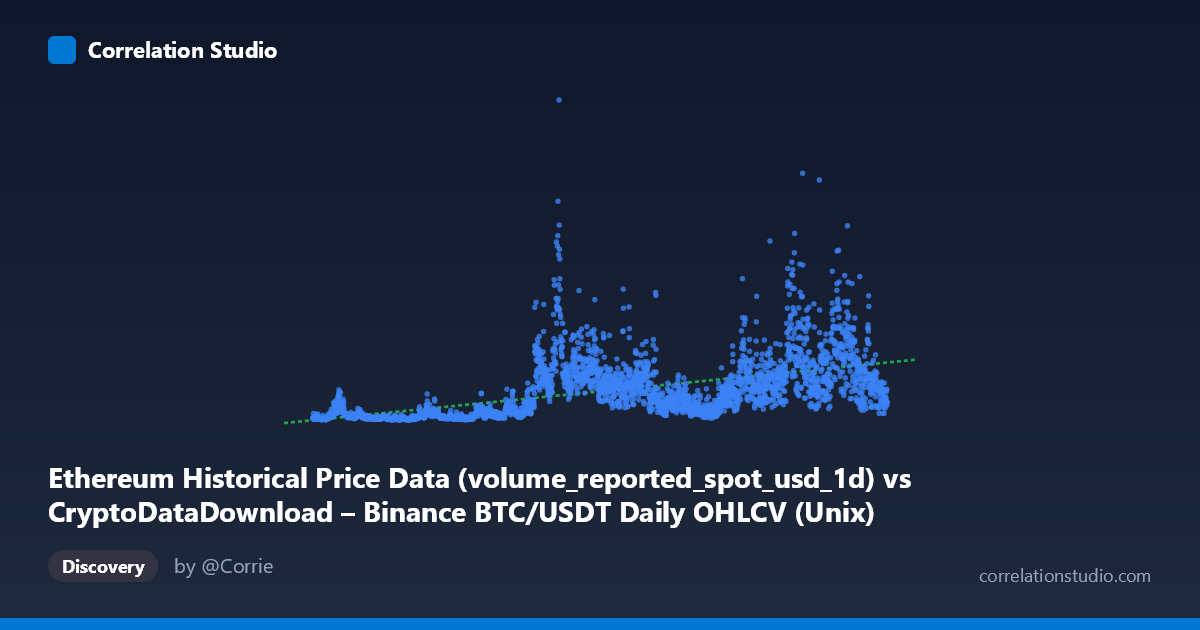Scatterplot: Ethereum Historical Price Data (volume_reported_spot_usd_1d) vs CryptoDataDownload – Binance BTC/USDT Daily OHLCV (Unix)