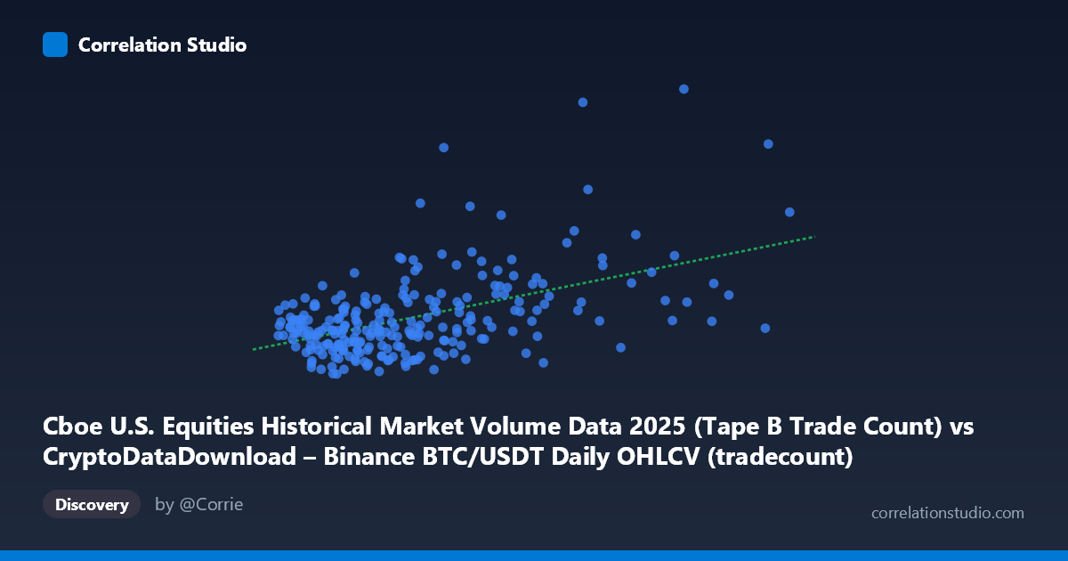 Scatterplot: Cboe U.S. Equities Historical Market Volume Data 2025 (Tape B Trade Count) vs CryptoDataDownload – Binance BTC/USDT Daily OHLCV (tradecount)