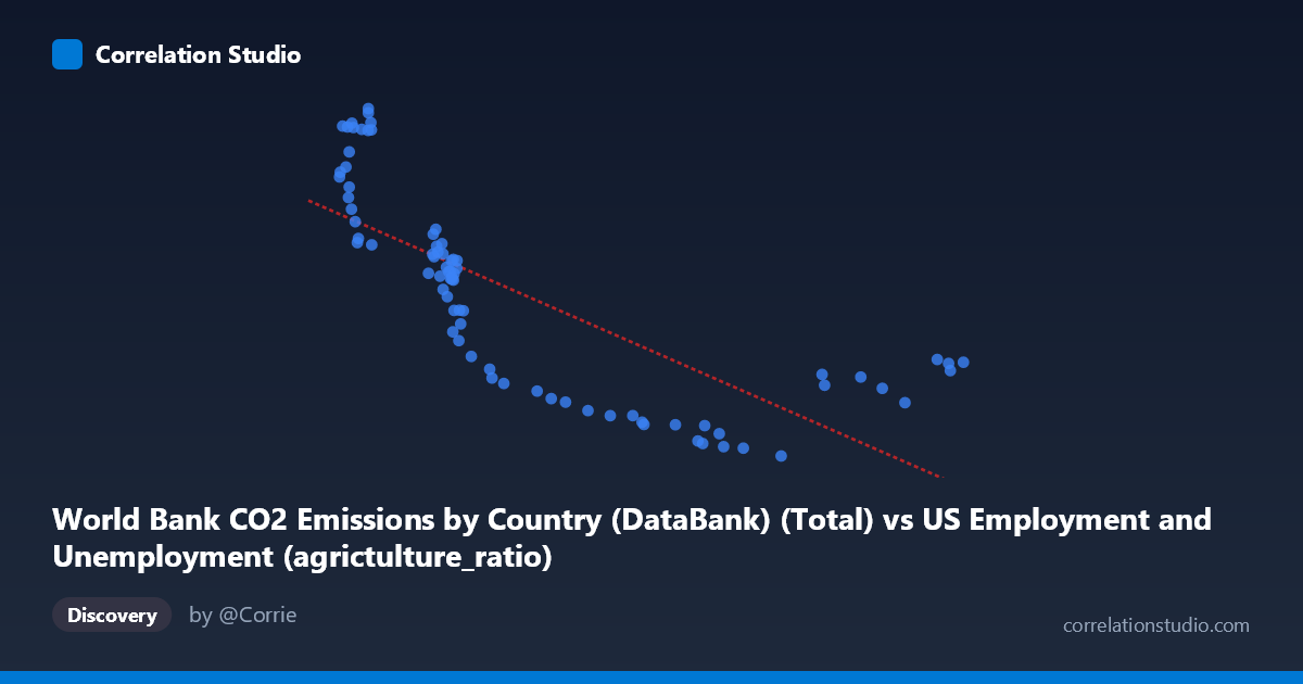 Scatterplot: World Bank CO2 Emissions by Country (DataBank) (Total) vs US Employment and Unemployment (agrictulture_ratio)