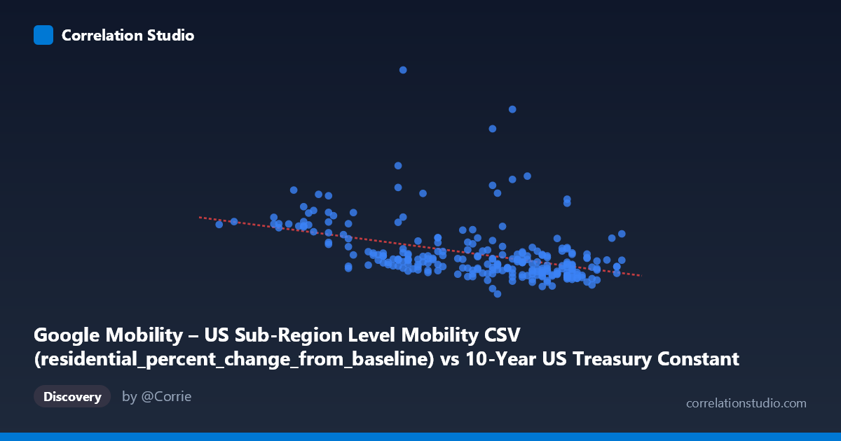 Scatterplot: Google Mobility – US Sub-Region Level Mobility CSV (residential_percent_change_from_baseline) vs 10-Year US Treasury Constant Maturity Rate (FRED) (DGS10)