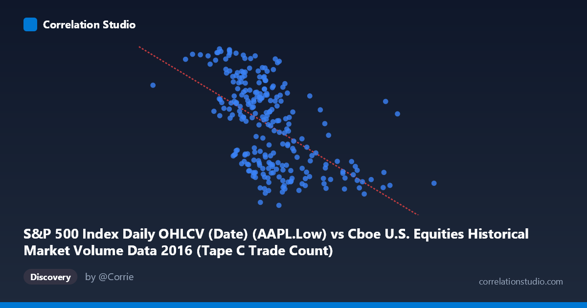 Scatterplot: S&P 500 Index Daily OHLCV (Date) (AAPL.Low) vs Cboe U.S. Equities Historical Market Volume Data 2016 (Tape C Trade Count)