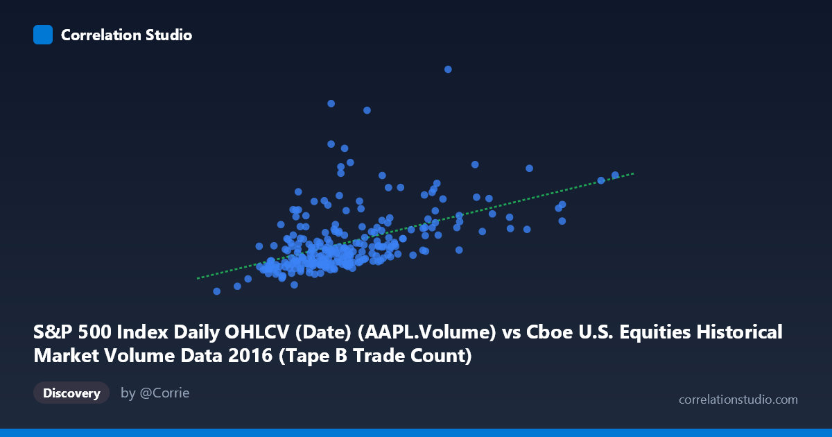 Scatterplot: S&P 500 Index Daily OHLCV (Date) (AAPL.Volume) vs Cboe U.S. Equities Historical Market Volume Data 2016 (Tape B Trade Count)