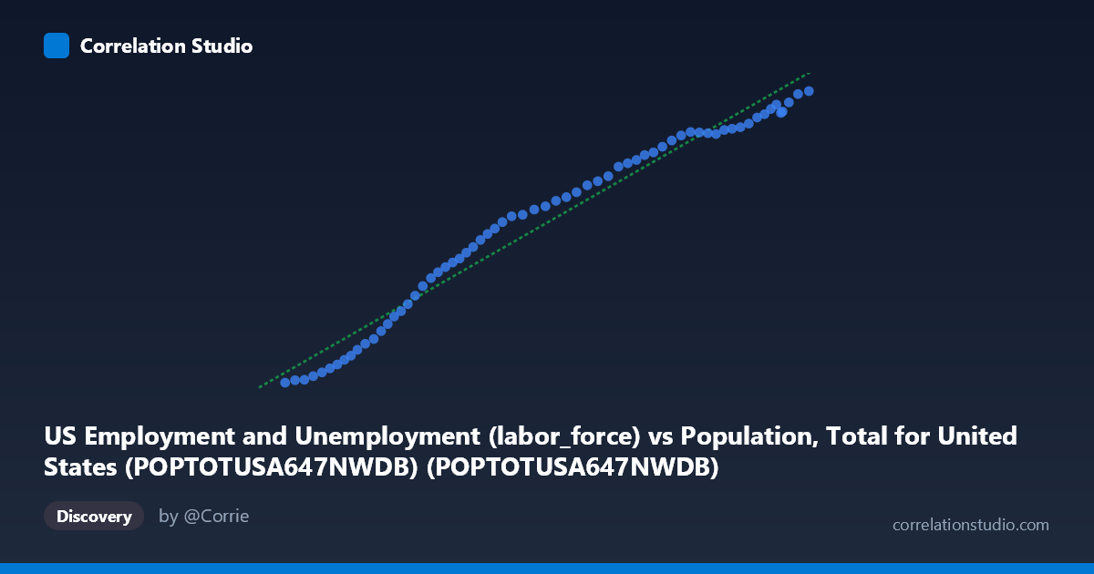 Scatterplot: US Employment and Unemployment (labor_force) vs Population, Total for United States (POPTOTUSA647NWDB) (POPTOTUSA647NWDB)