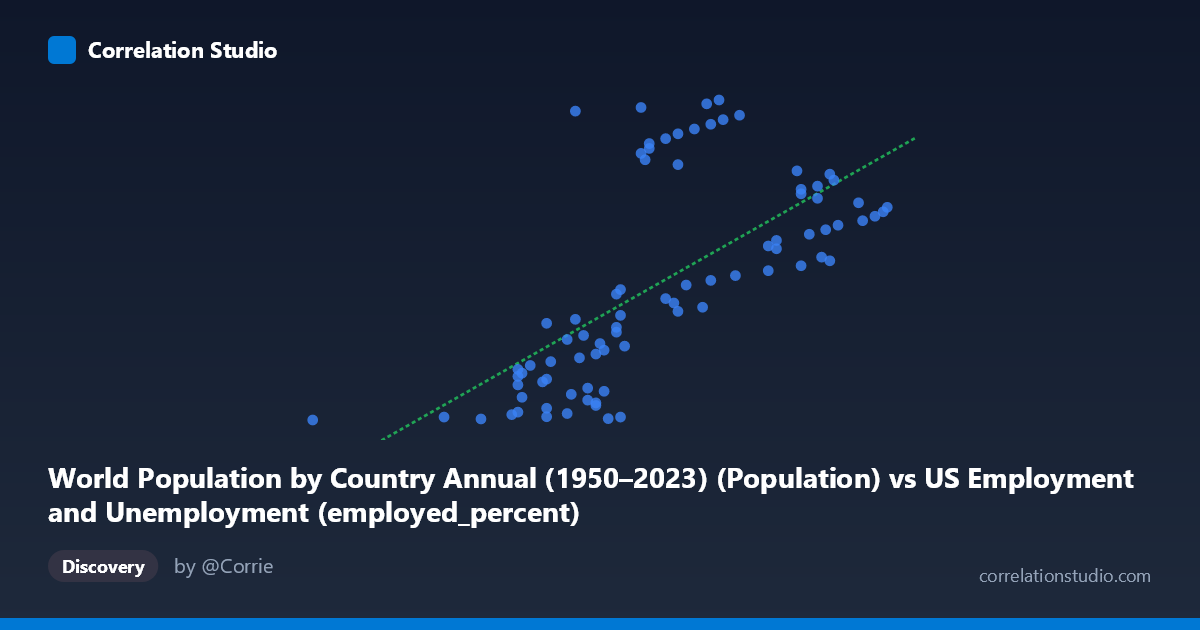 Scatterplot: World Population by Country Annual (1950–2023) (Population) vs US Employment and Unemployment (employed_percent)