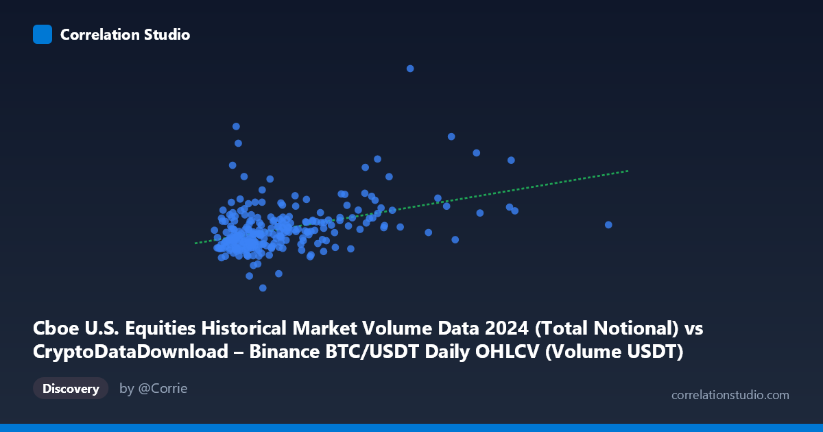 Scatterplot: Cboe U.S. Equities Historical Market Volume Data 2024 (Total Notional) vs CryptoDataDownload – Binance BTC/USDT Daily OHLCV (Volume USDT)