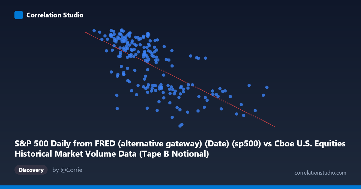 Scatterplot: S&P 500 Daily from FRED (alternative gateway) (Date) (sp500) vs Cboe U.S. Equities Historical Market Volume Data (Tape B Notional)