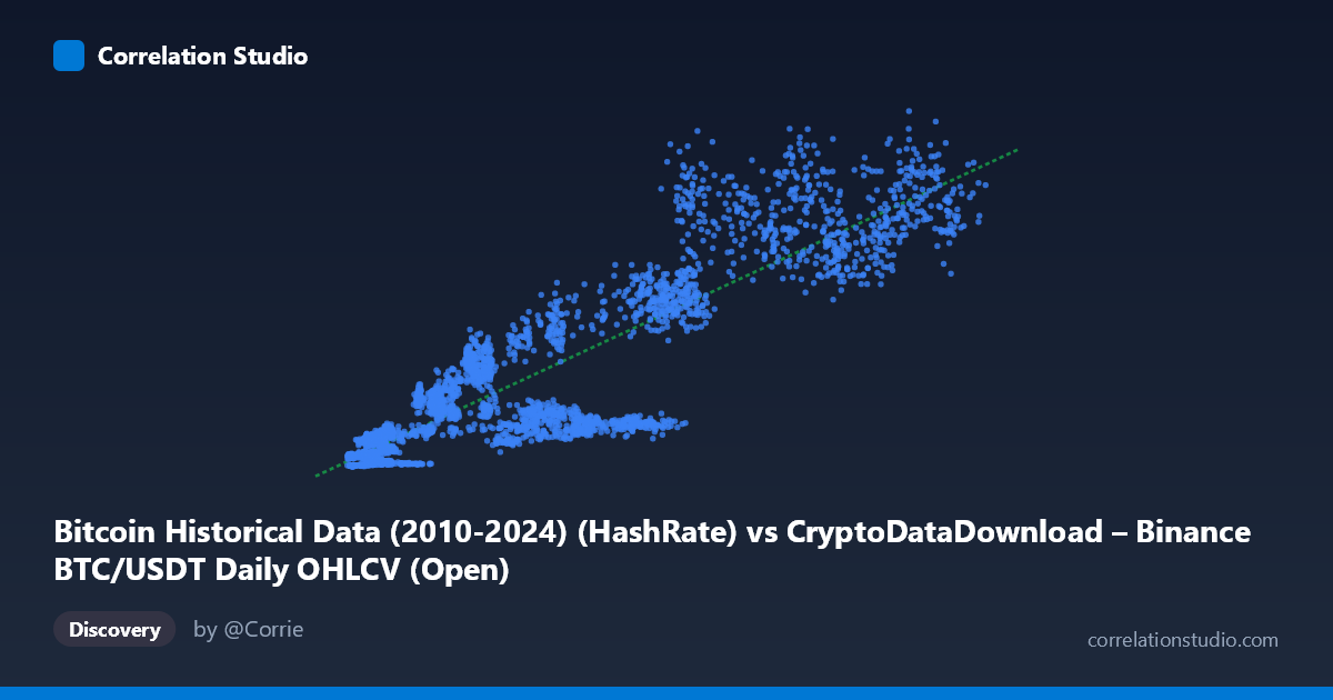 Scatterplot: Bitcoin Historical Data (2010-2024) (HashRate) vs CryptoDataDownload – Binance BTC/USDT Daily OHLCV (Open)
