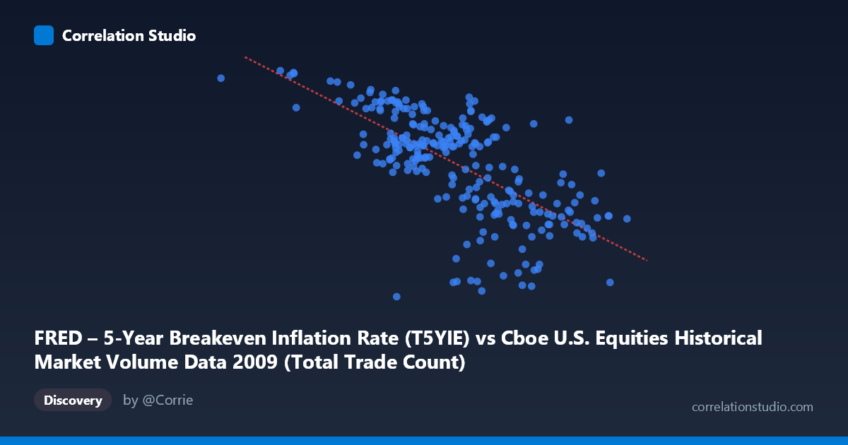 Scatterplot: FRED – 5-Year Breakeven Inflation Rate (T5YIE) vs Cboe U.S. Equities Historical Market Volume Data 2009 (Total Trade Count)